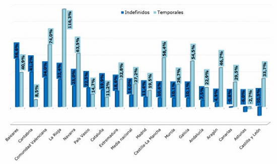 Variación de contratación por CC.AA. 