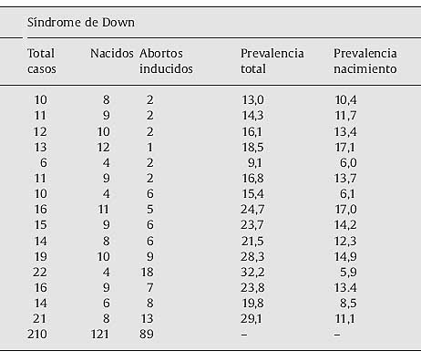 Prevalencia (tasa por 10.000), nacidos y abrotos inducidos. 